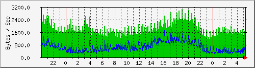 msg Traffic Graph