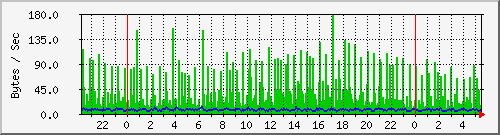 pc92ck Traffic Graph