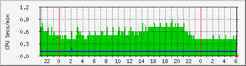 proc Traffic Graph