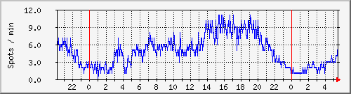 totalspots Traffic Graph