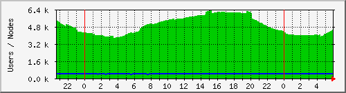 totalusers Traffic Graph