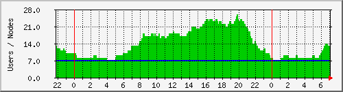 users Traffic Graph