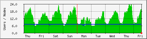 week