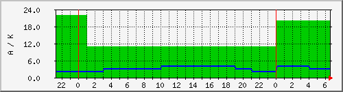 wcyka Traffic Graph