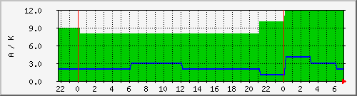 wwvka Traffic Graph