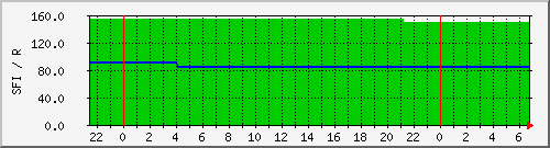 wwvsfi Traffic Graph